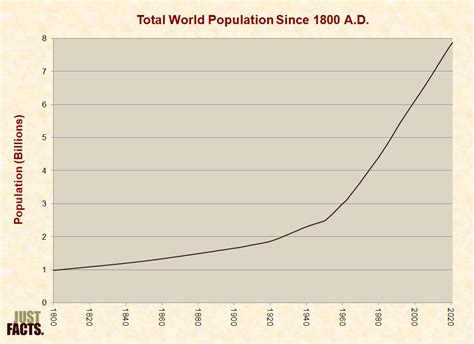 Population - Just Facts