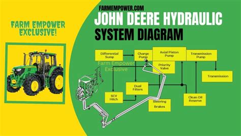 Try Expert John Deere Hydraulic System Diagram 2023
