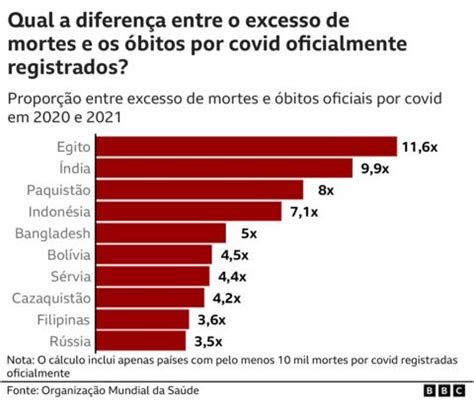 Número real de mortes por covid no mundo pode ter chegado a milhões diz OMS BBC News Brasil