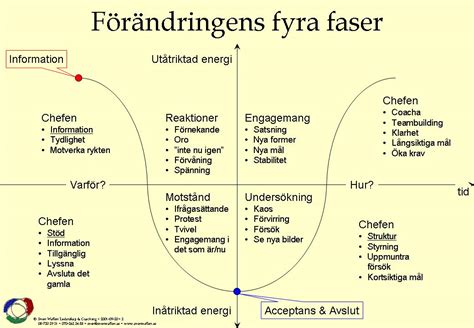 Sven Wallén Ledarskap & Coaching - Förändring