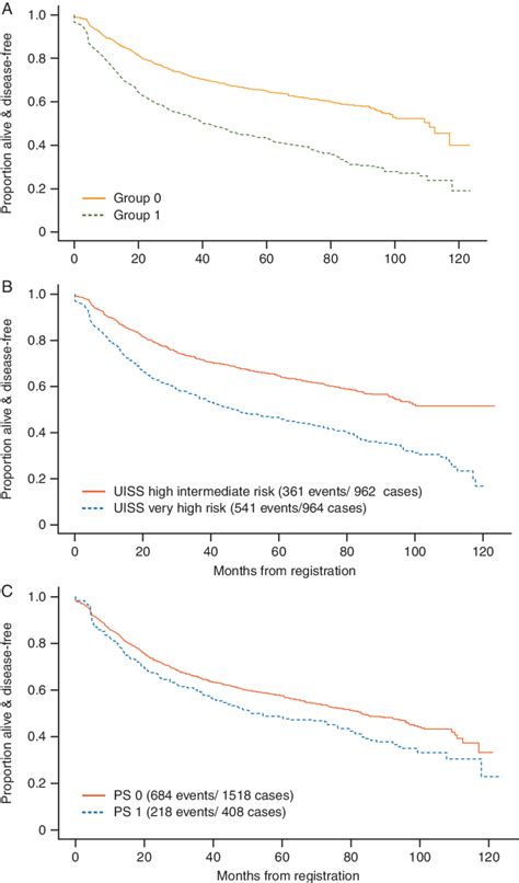 A Disease Free Survival By Grant Score Risk Category Group