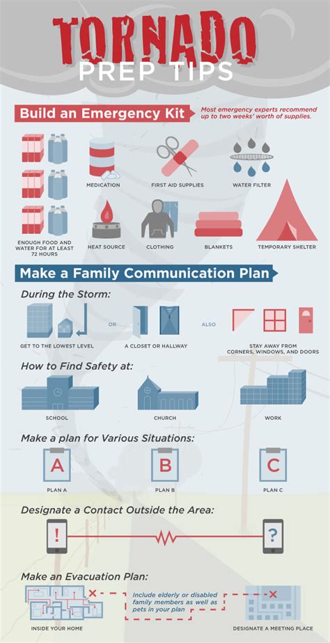 Tornado Preparation Tips Emergency Preparedness Kit