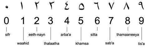 If your name is written in letters other than roman letters you would indicate that accordingly. Arabic numbers are different than ours. Numbers 1-10 ...