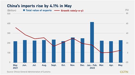 Chinas Exports Surge To Double Digit Pace In May Beat Forecast Cgtn