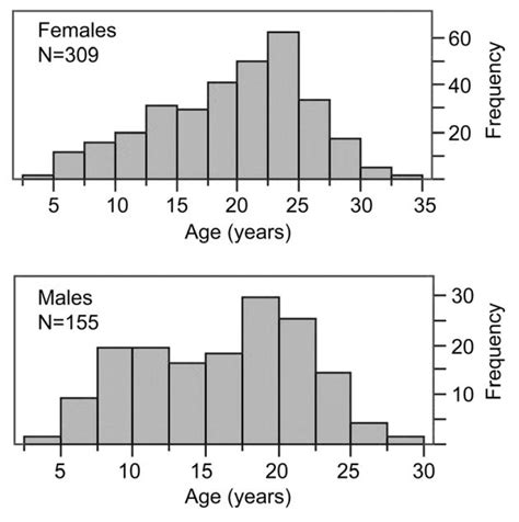 Reproductive Status And Sex Show Strong Effects On Knee Oa In A Baboon Model Abstract