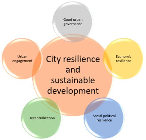 Sustainability Free Full Text Good Urban Governance And City