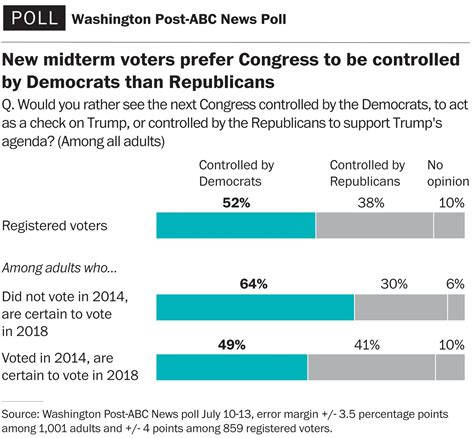 Ahead Of Midterms Voters Prefer Democrats Even As Republicans Appear