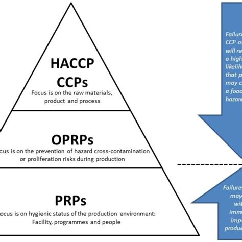 The Relationship Between Haccp Oprps And Prps Adapted From Mortimore