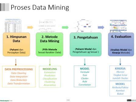 Memahami Konsep Data Mining Beserta Prosesnya Flin Setyadi