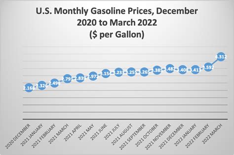 Chronology Of Bidens Gasoline Price Hike Ier