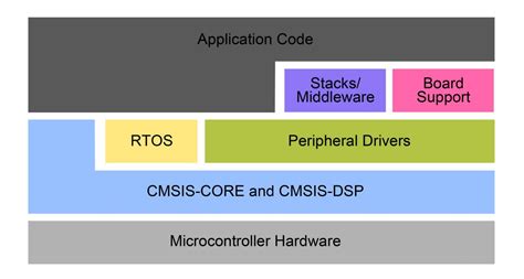 Three Rtos Basics What When And How Electrical Engineering News And