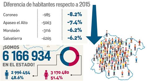 Decrece Poblaci N En Municipios De Guanajuato Peri Dico Correo