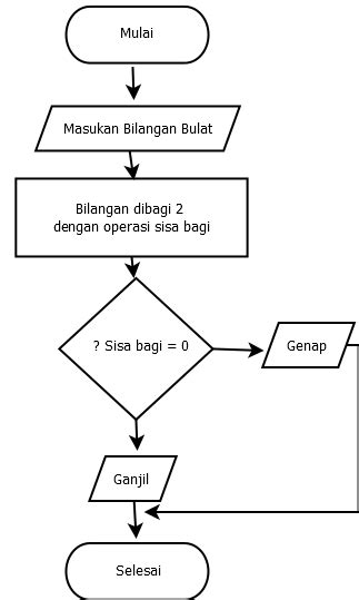 Contoh Soal Algoritma Dan Flowchart Nya Ruanglabid