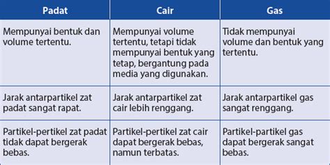 Unsur Yang Tidak Memiliki Bentuk Gas Adalah