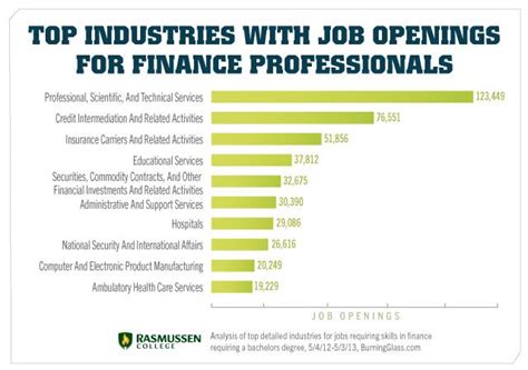 10 Industries With Elite Jobs For Finance Degree Holders Rasmussen
