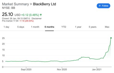 Based on 6 analysts offering 12 month price targets for blackberry ltd. Blackberry to Nokia: The hyped stocks that Reddit wants ...