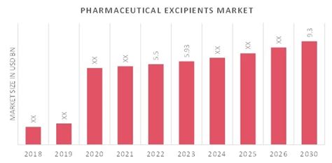 Pharmaceutical Excipients Market Share Size Trends Global Forecast