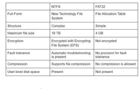 File System Explained Big Difference Between Fat Vs Ntfs Vs Exfat Hot