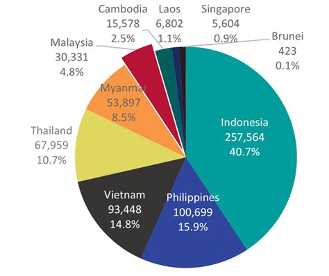 As of 2017, the number of people aged 65 and above in malaysia was about two million or 6.3% of the total population. Malaysia Population @ ASEAN - Malaysia Population Research Hub