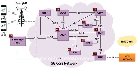 Gls 5g Core Network Emulation Test Solution Pressrelease