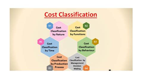 Cost Classification Introduction To Cost Management Accounting
