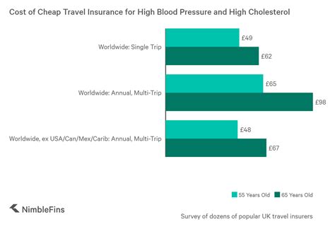 Total cost for an annual travel insurance plan from allianz. Average Cost of Travel Insurance with Pre-Existing Conditions 2020 | NimbleFins