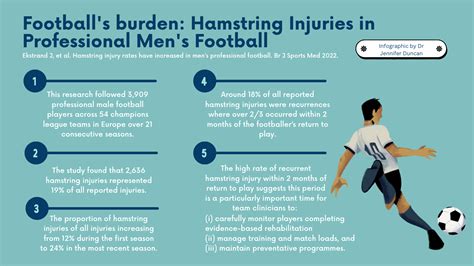 Footballs Burden Hamstring Injuries In Professional Mens Football