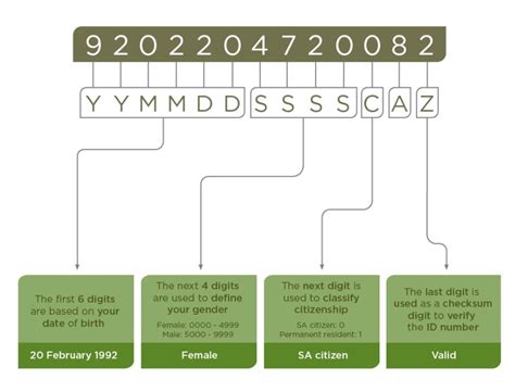 south african id number explained