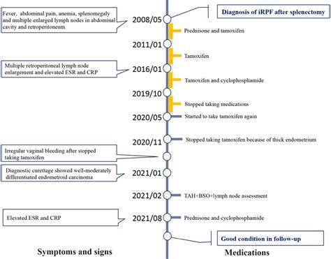 Timeline Of Historical Clinical Events And Treatment In This Patient