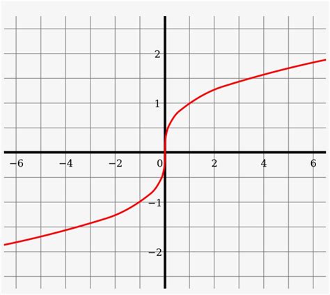 File Cube Root Function Svg Y Axis Symmetry Free Transparent