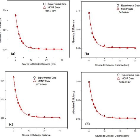 The size of the hpge and neutron detectors was based on the efficiency requirements of ansi n42.34 for the detection of differing amounts of material and on the ability to correctly identify the various nuclides in mixtures. Zoalnoon AHMED | Professor (Assistant) | Doctor of ...