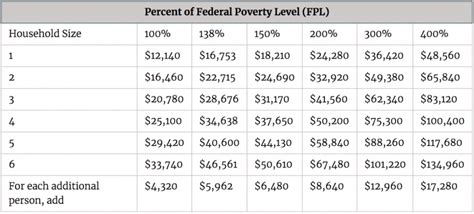 Subsidy Amounts By Income Limits For The Affordable Care Act