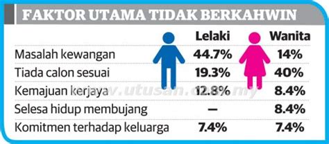Malaysia merupakan antara negara yang tidak terlepas dari perkembangan ini. itqan: Faktor kewangan punca lelaki lewat kahwin