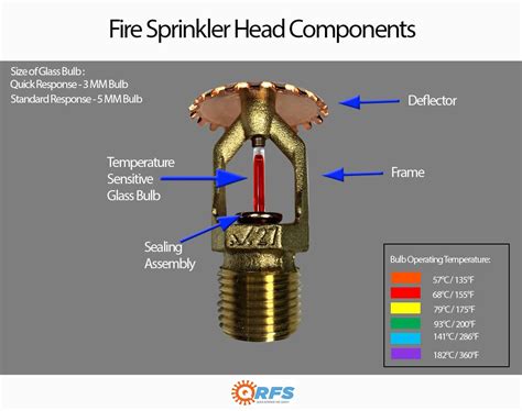 Fire Sprinkler Coverage Requirements Patrina Stowe