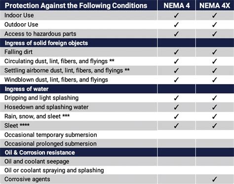 There is no 'exact' match between nema and ip ratings, but these pairings are the closest associations between the two standards. NEMA rating buying guide - NEMA 4 vs NEMA 4X | Nemaco