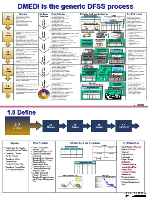 Posters 6 Sigma Dfss Y Maic Pdf Reliability Engineering Design