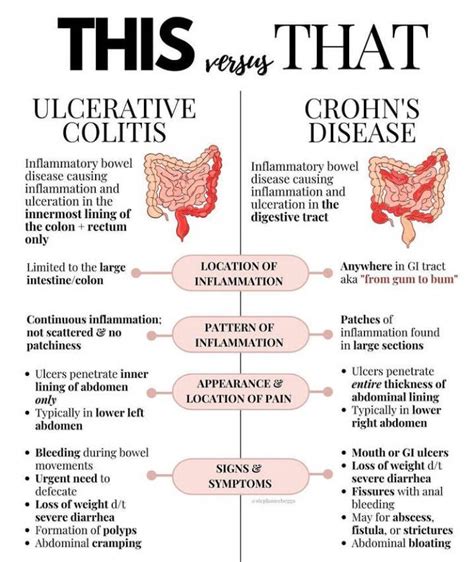 Ulcerative Colitis Vs Crohns Disease Medizzy