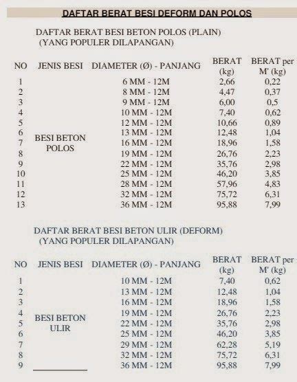 Konstruksi Baja Daftar Berat Besi Deform Dan Polos