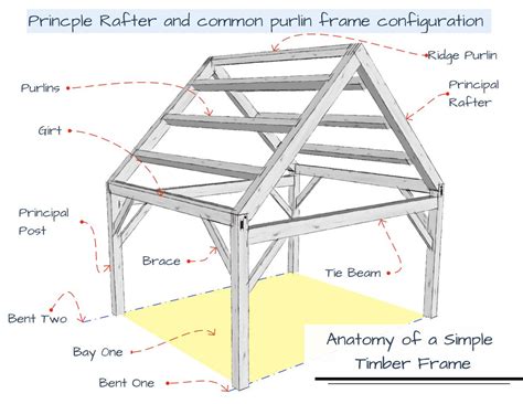 Anatomy Of A Simple Timber Frame Timber Frame Timber Timber Frame