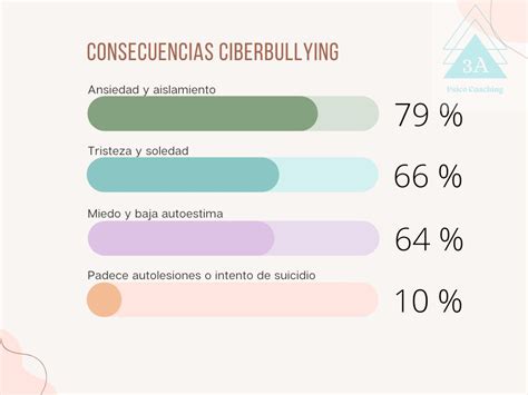 Estadísticas del bullying y ciberbullying en España 3A Psico Coaching