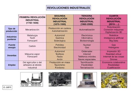Revolución Industrial fases