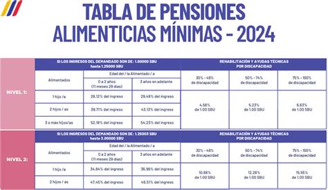 Tabla De Pensiones Alimenticias 2024 Supa Ecuador