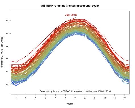 July Was Absolutely Earths Hottest Month Ever Recorded The Washington Post