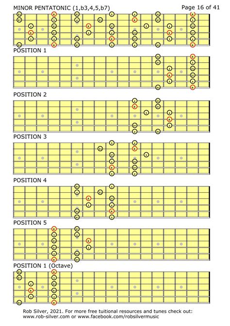 Rob Silver Pentatonic Scales For Guitar A Brief Introduction Left