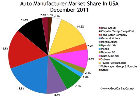 Cryptocurrency market cap rankings, prices, volume, charts, and more. U.S. Auto Brand Market Share Charts - December 2011 And ...