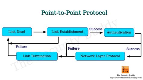 What Is The Point To Point Protocol And How Does It Work The