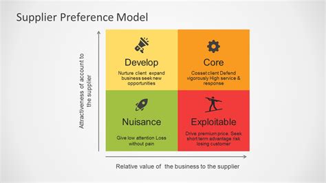 Supply Preference Model Powerpoint Template Slidemodel