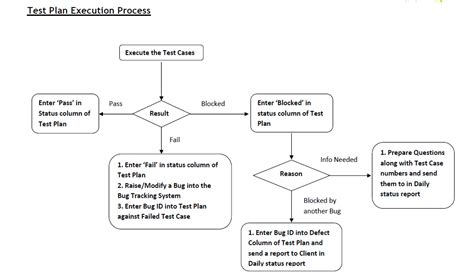 Flow Chart Software Testing Concept