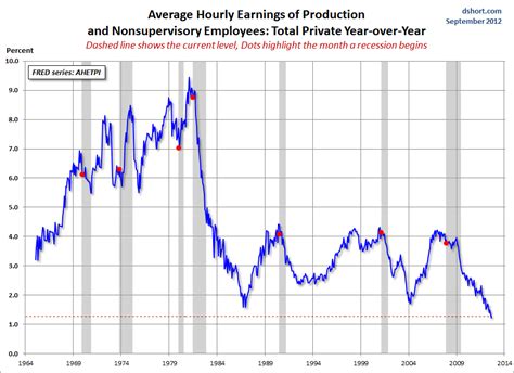 Average Hourly Earnings Deciphering Historical Trends Phil Stock World