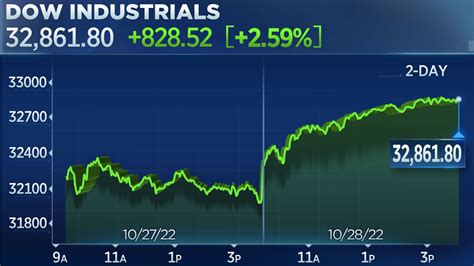 Dow Closes 800 Points Higher On Friday Registers Fourth Straight Week